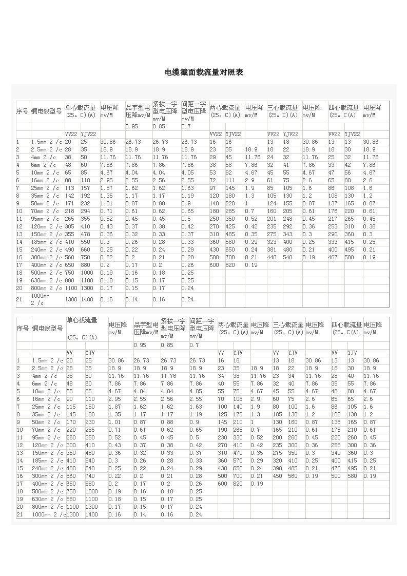 电缆截面载流量对照表