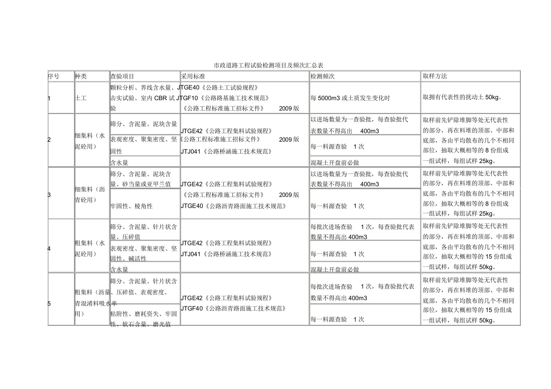 市政道路工程试验检测项目及频率汇总表