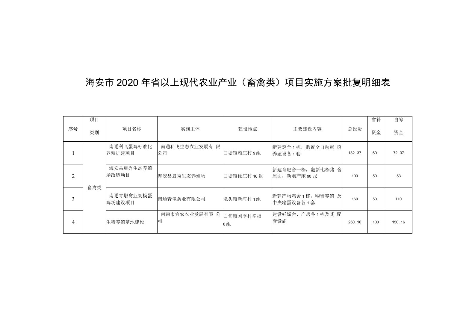 海安市2020年省以上现代农业产业畜禽类项目实施方案批复明细表