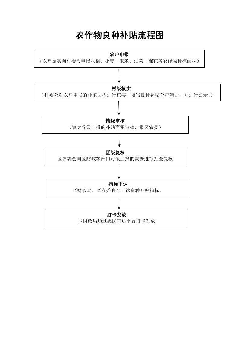 农作物良种补贴流程图