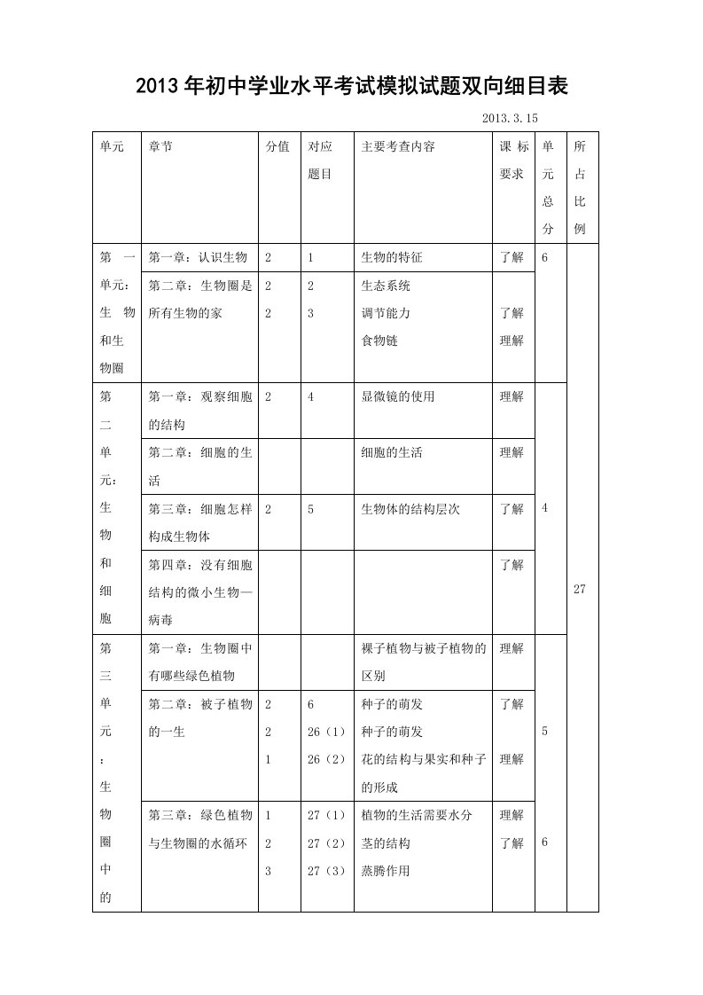 2013年初中生物学业水平考试模拟题双向细目表