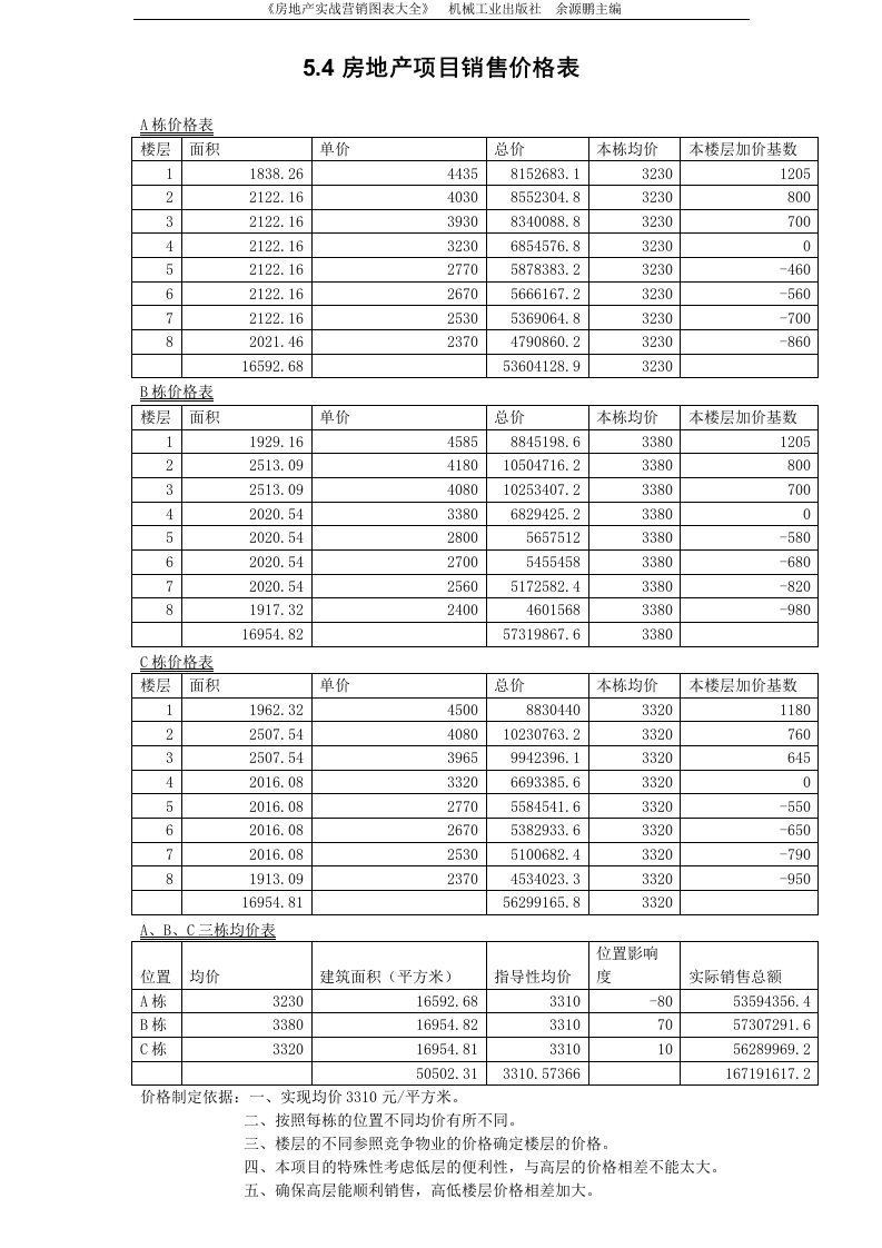 5.4房地产项目价格表