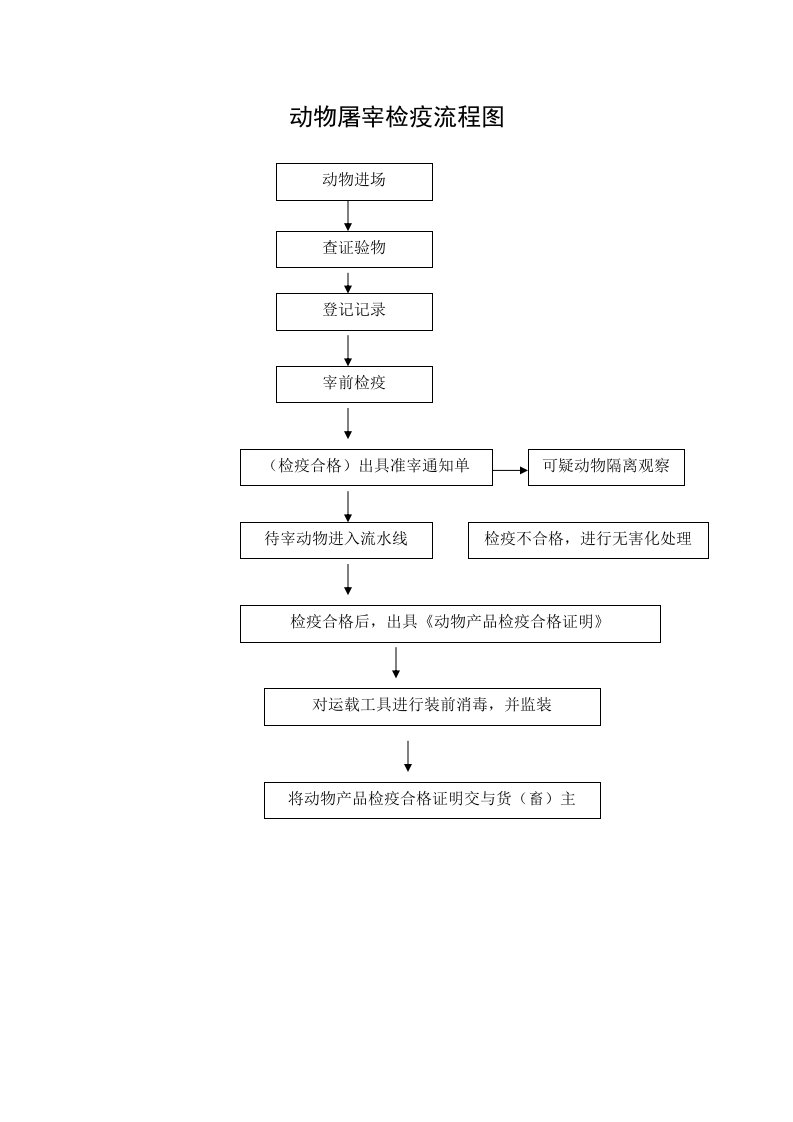 动物屠宰检疫流程图