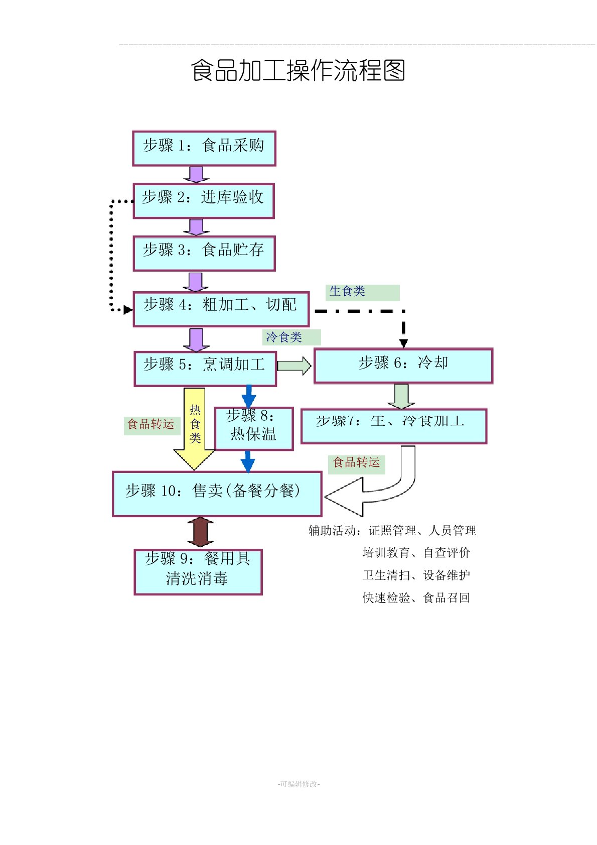 食品加工操作流程图