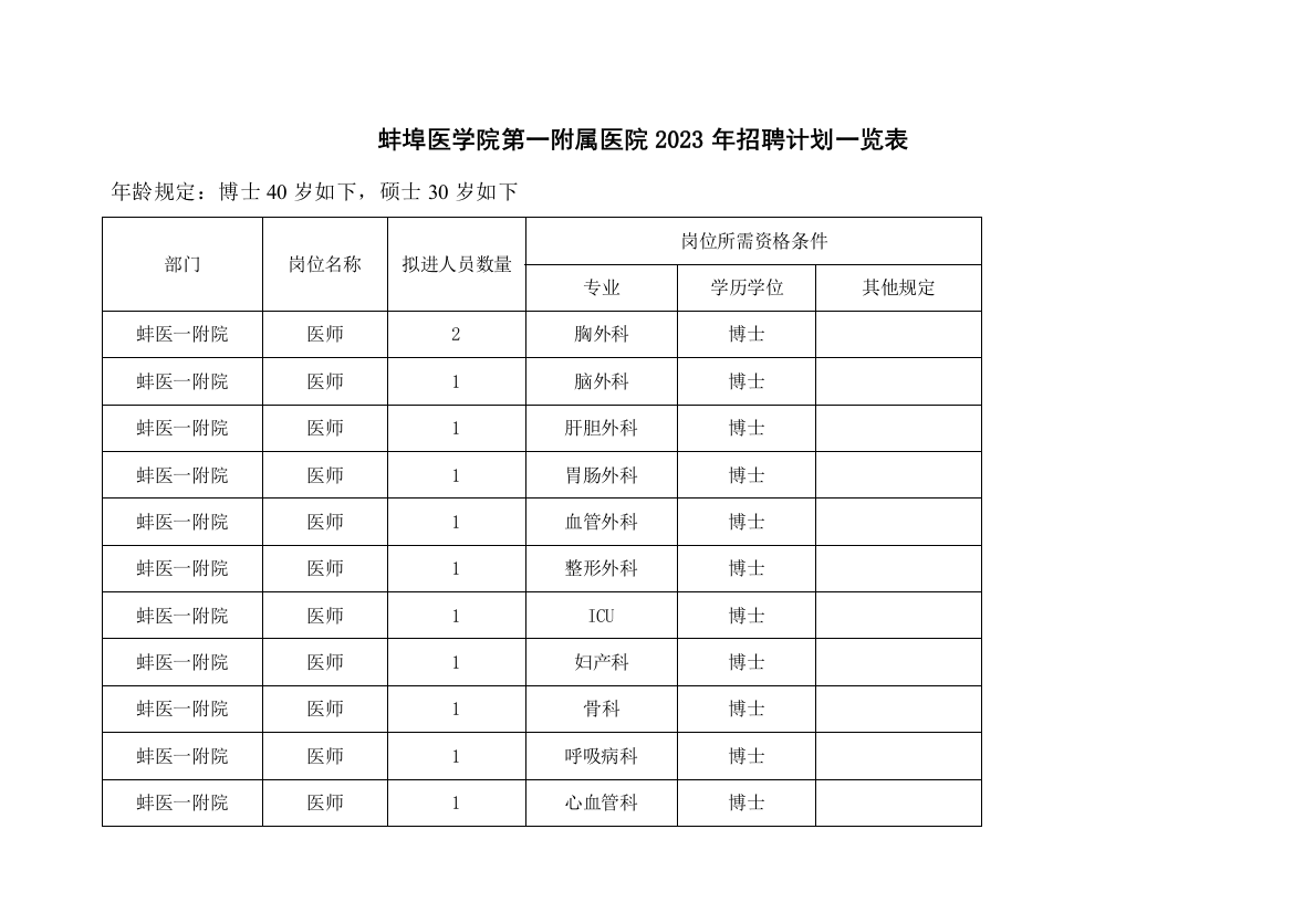 2023年蚌埠医学院第一附属医院招聘计划一览表