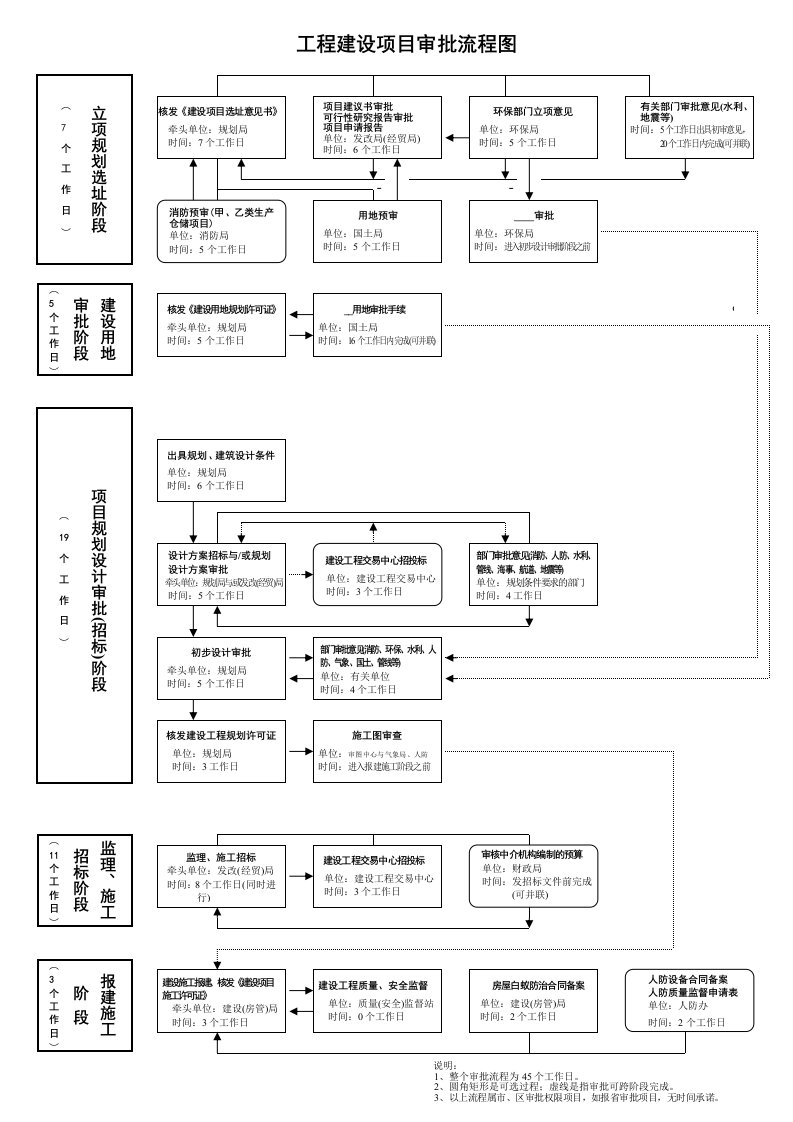 工程建设项目审批流程图