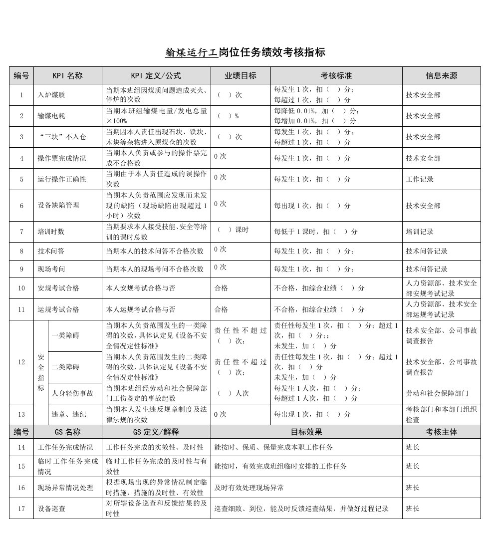 某能源集团输煤运行工绩效考核指标