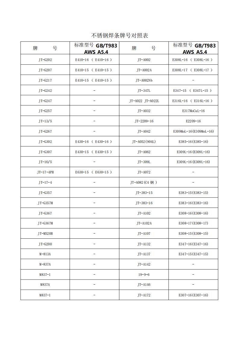 不锈钢焊条型号牌号对照表