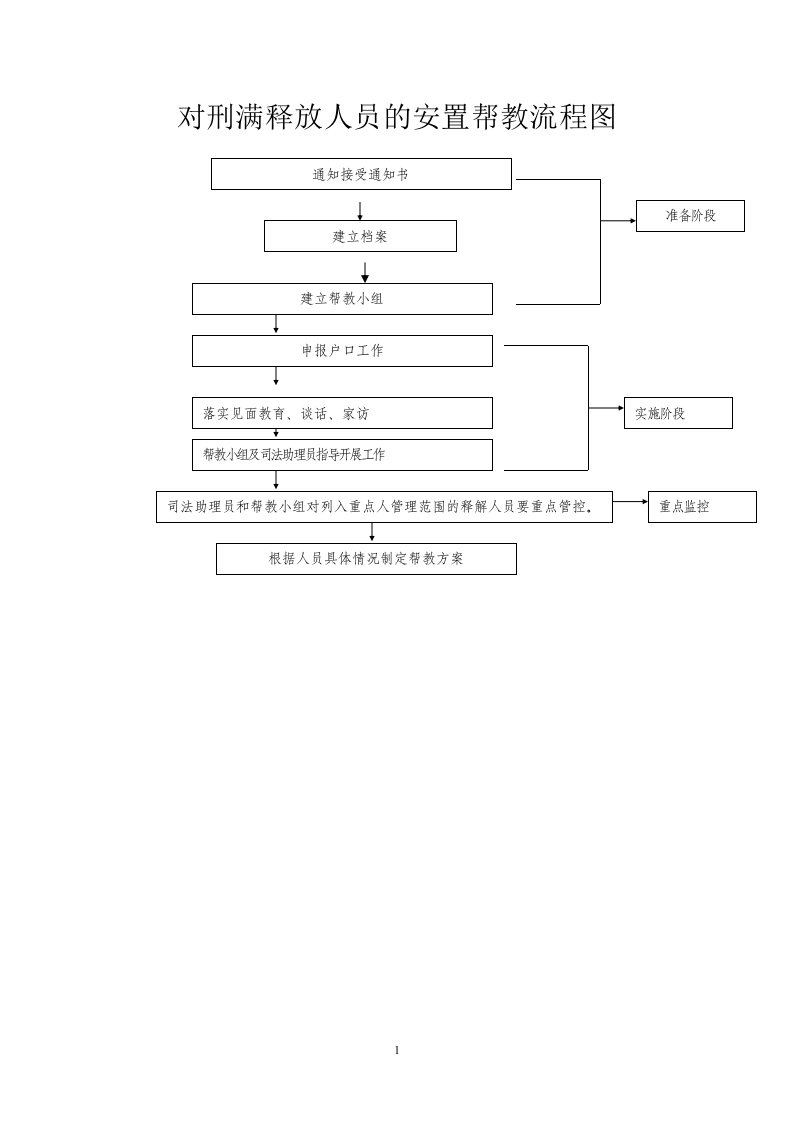 对刑满释放人员的安置帮教流程图