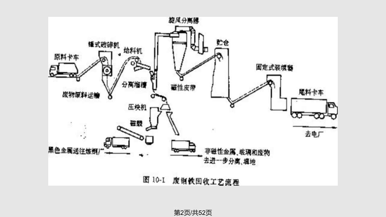 章固体废物资源化与综合利用废旧物资资源化