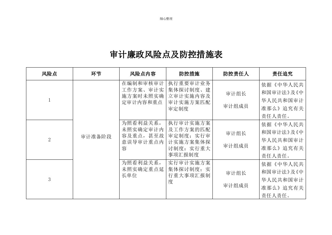 审计廉政风险点及防控措施表