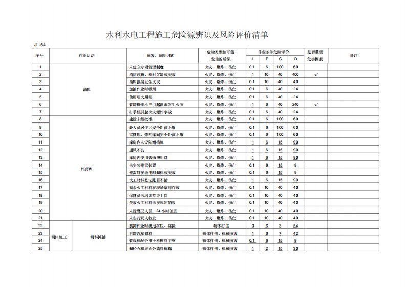 水利水电施工危险源辨识及风险评价清单