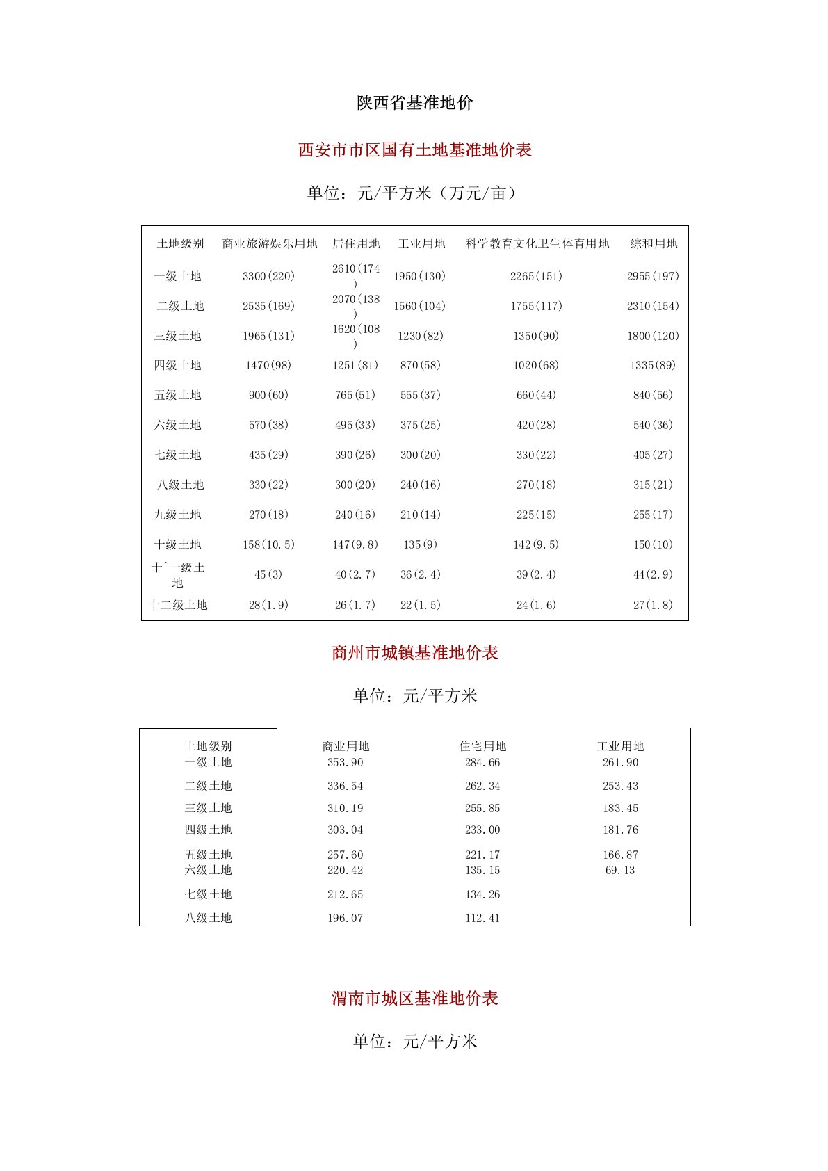 陕西省基准地价