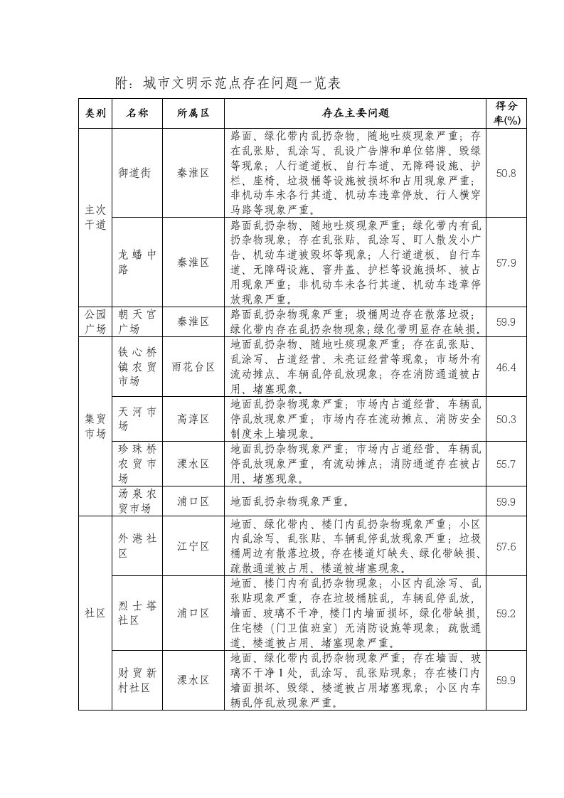 附：城市文明示范点存在问题一览表