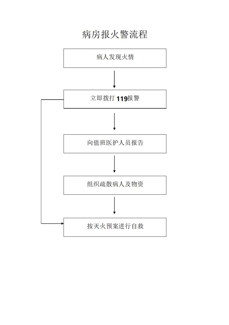 病房报火警流程