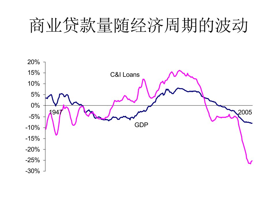 银行信贷周期