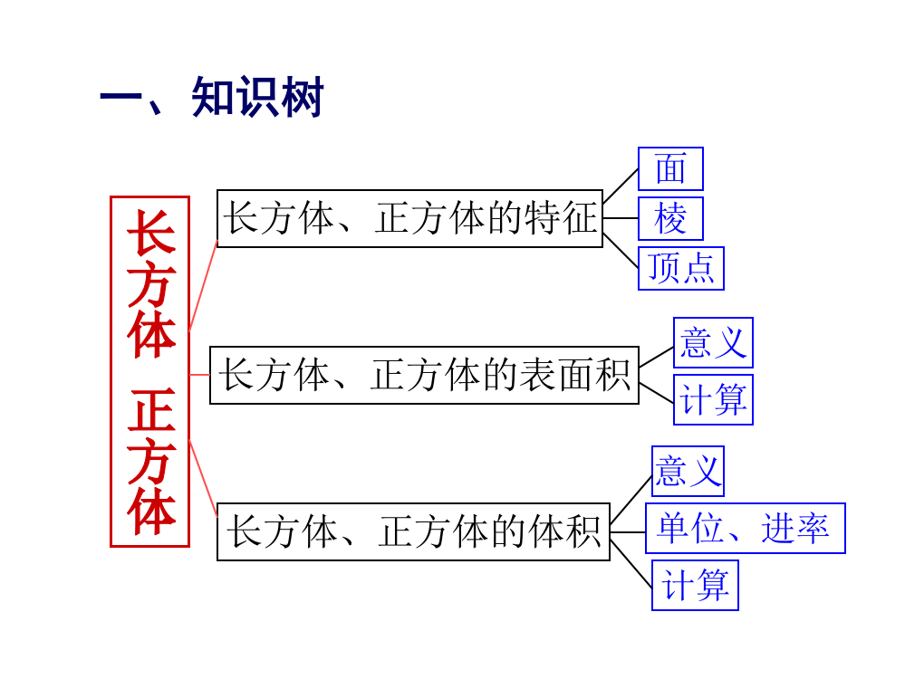 长方体与正方体的复习