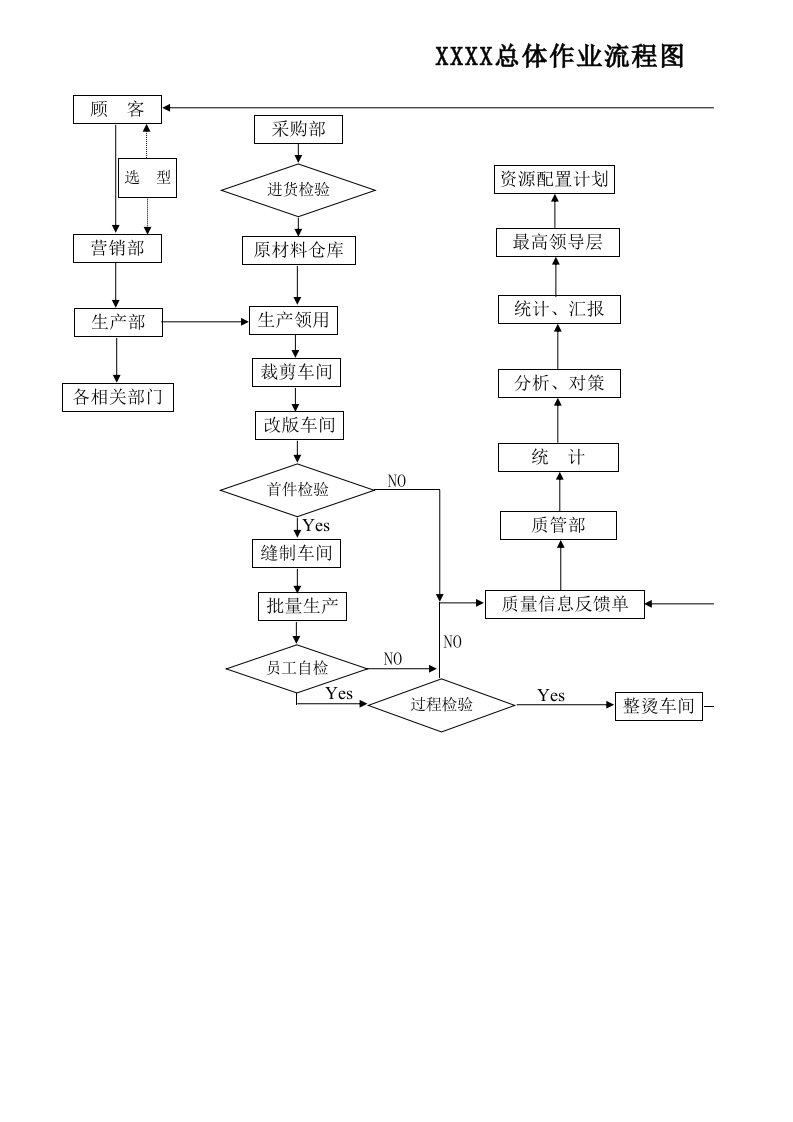 服装厂作业流程图.XLS