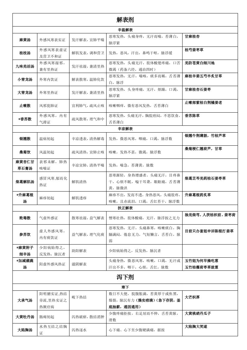 2015年中医执业医师考试必背方剂学表格整理