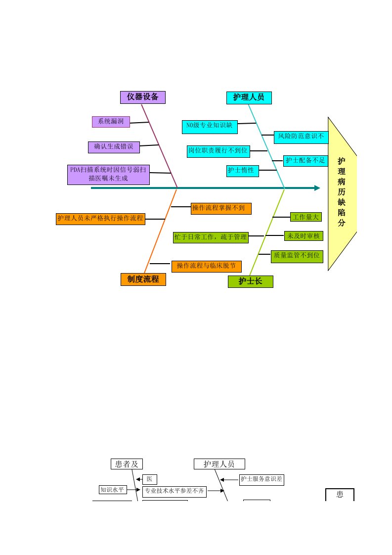 病历分析鱼骨图（精选）