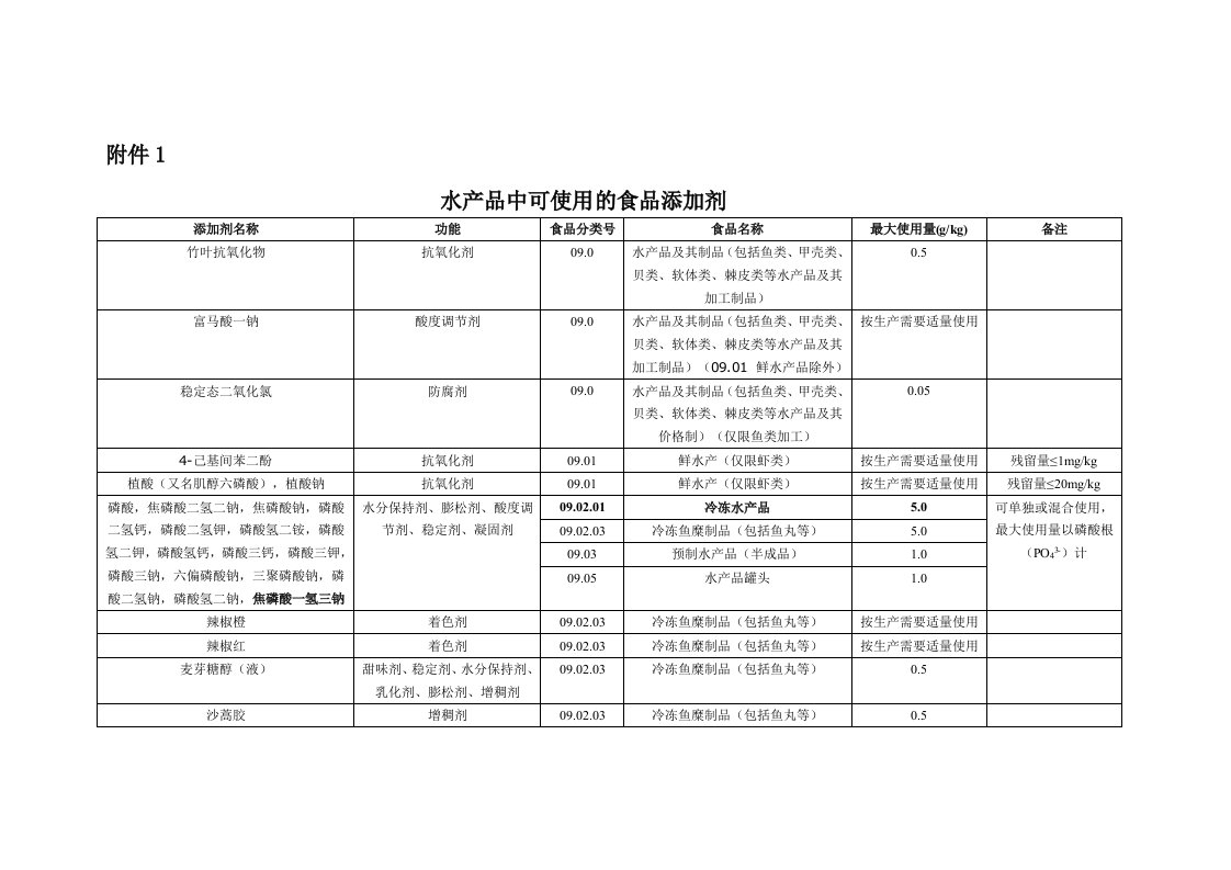 水产品中可使用的食品添加剂