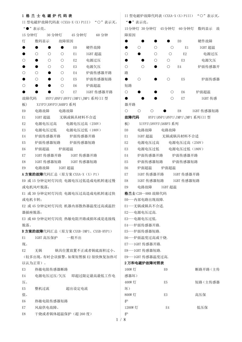 全国各品牌电磁炉故障代码表整理过