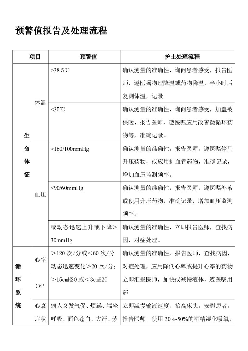 ICU患者病情变化预警与处理