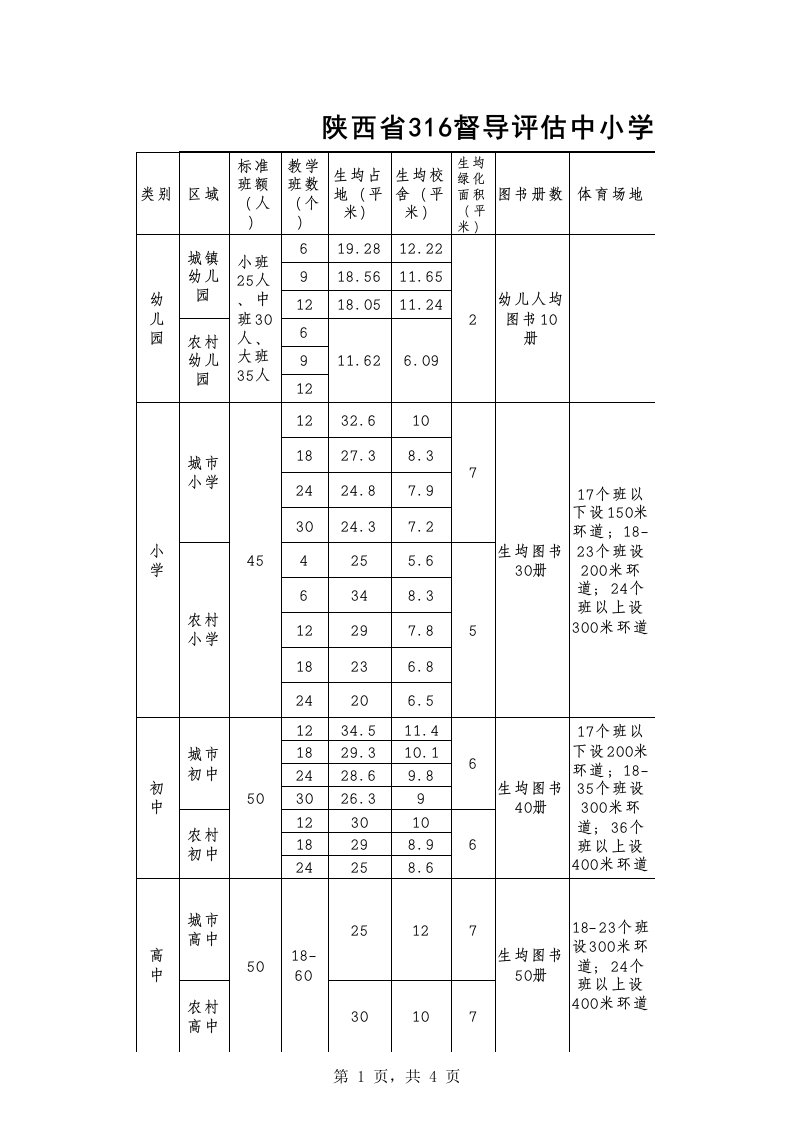 (建设标准)陕西省督导评估中小学、幼儿园建设规划标准