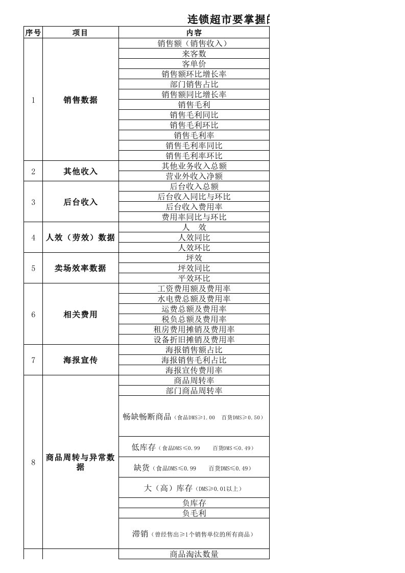 连锁超市要掌握的数据及常用数据分析项目