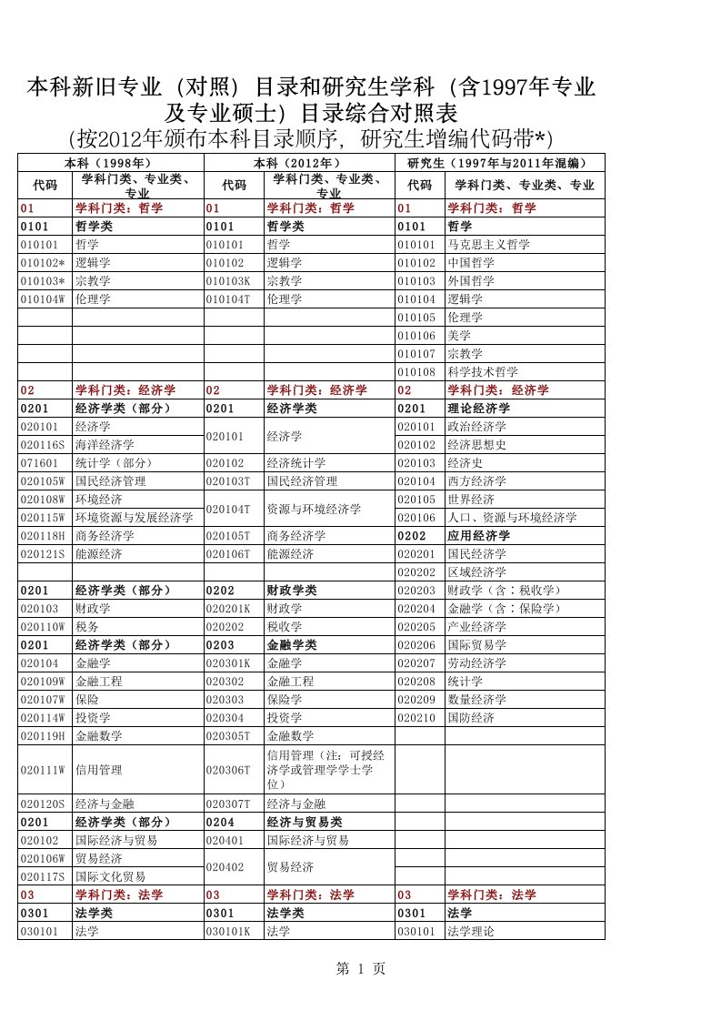 本科新旧专业(对照)目录和研究生学科(含1997年专业及专业硕士)目录综合对照表