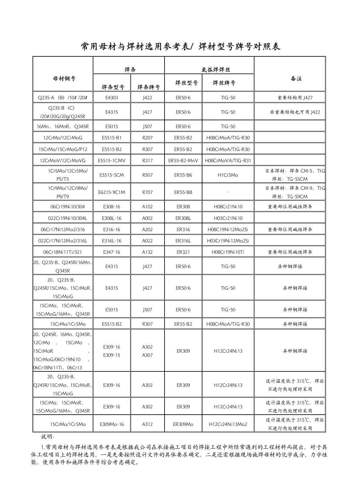 常用母材与焊材选用表