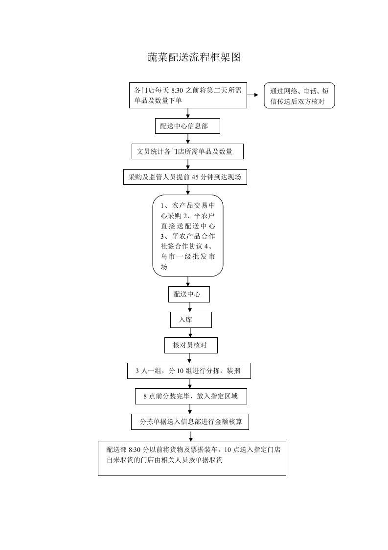 蔬菜配送流程框架图