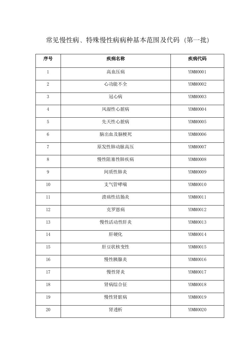 常见慢性病、特殊慢性病病种基本范围及代码第一批