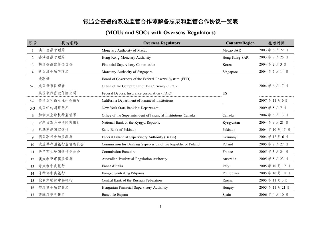 银监会签署的双边监管合作谅解备忘录和监管合作协议一览表