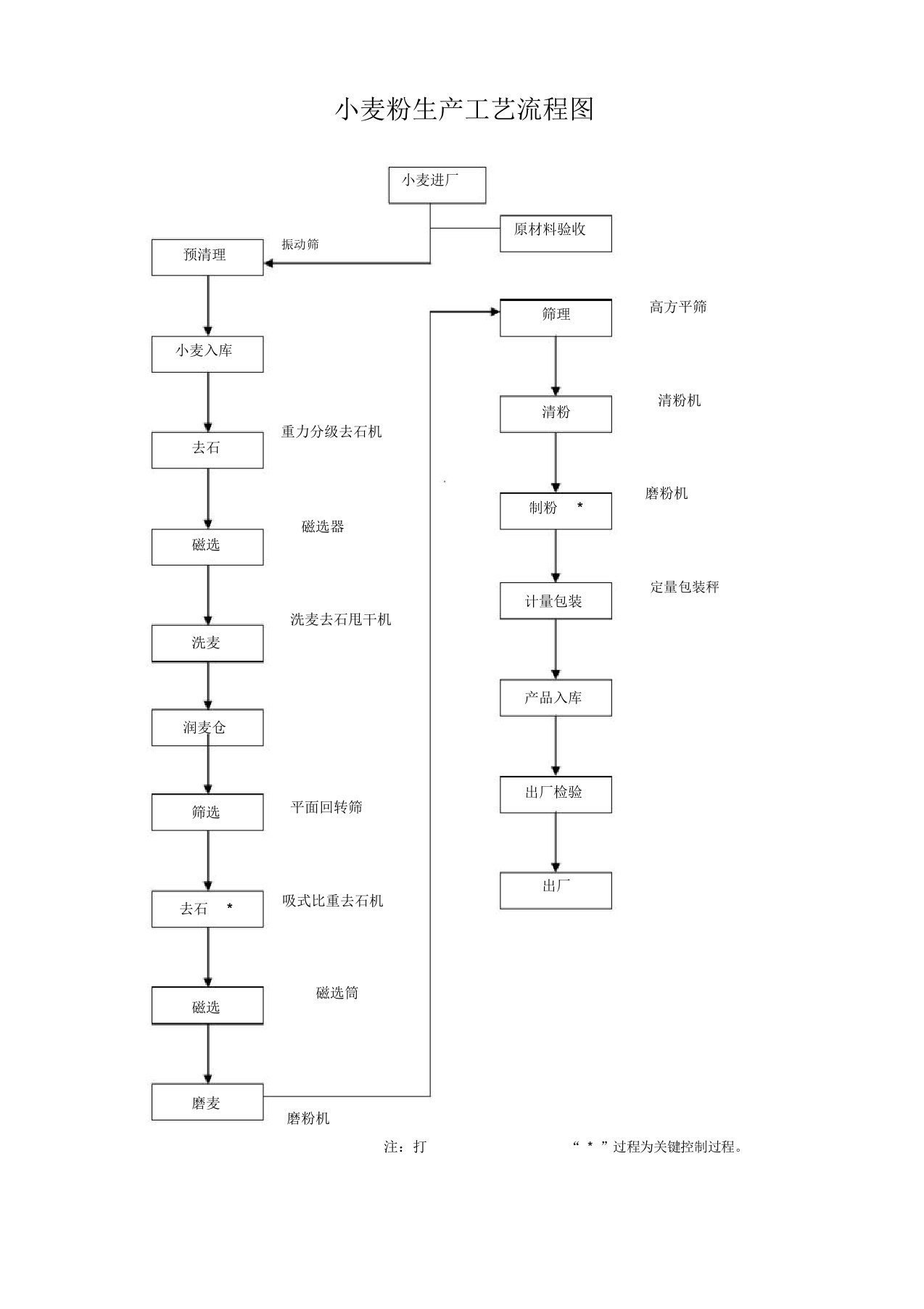 (完整word版)小麦粉生产工艺流程图