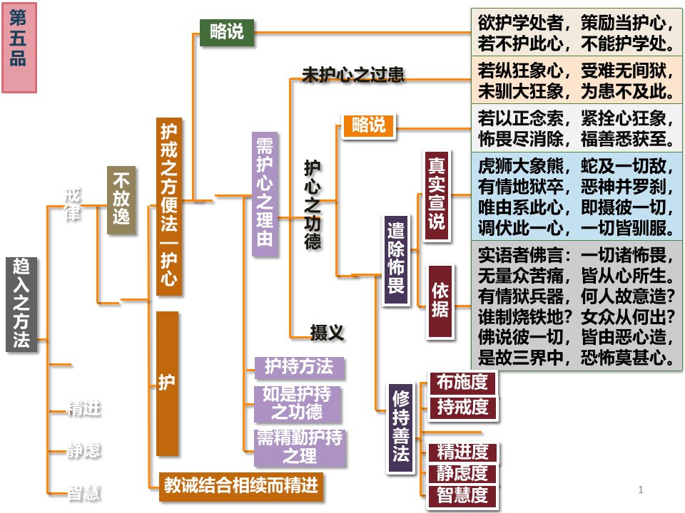 入行论第5品科判颂词