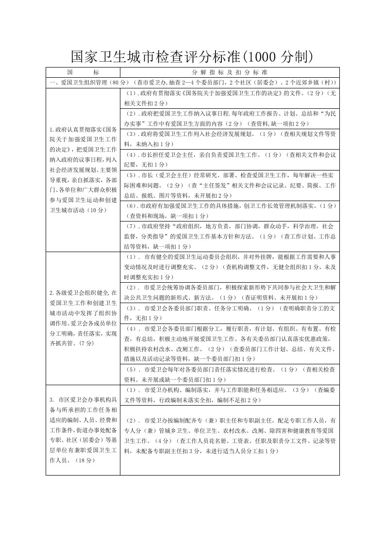 国家卫生城市检查评分标准(1000分制)