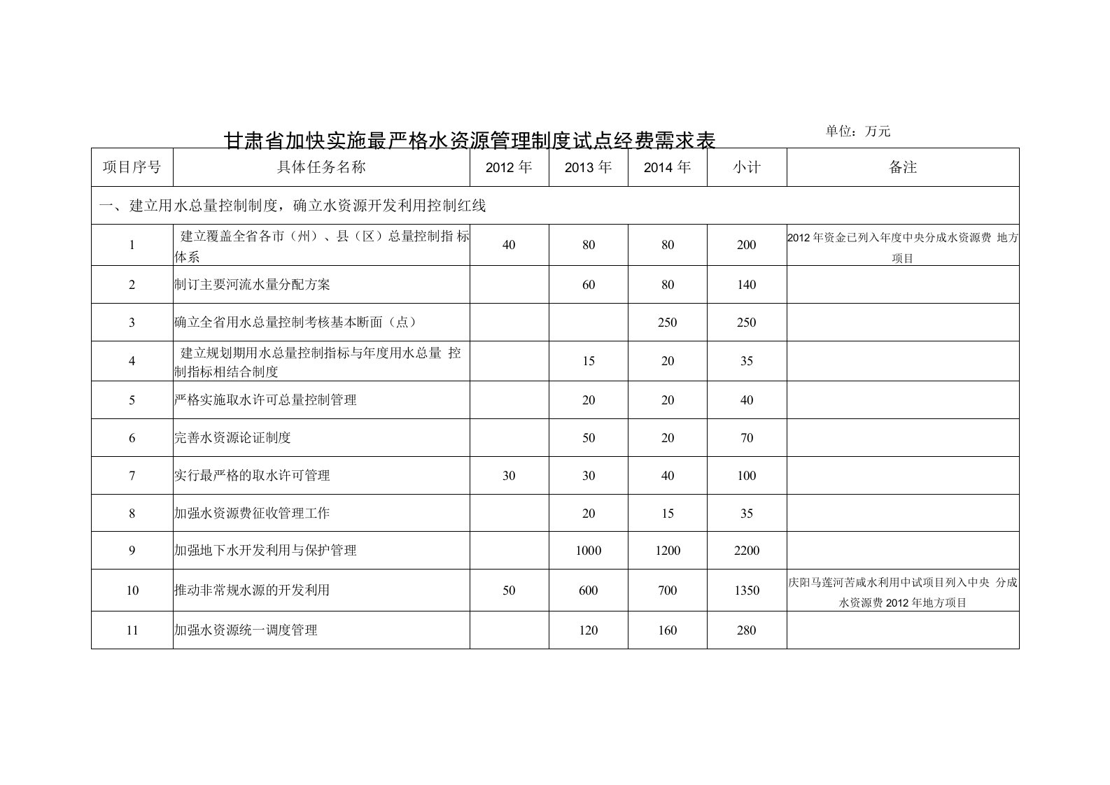 甘肃省加快实施最严格水资源管理制度试点经费需求表单位万元备注