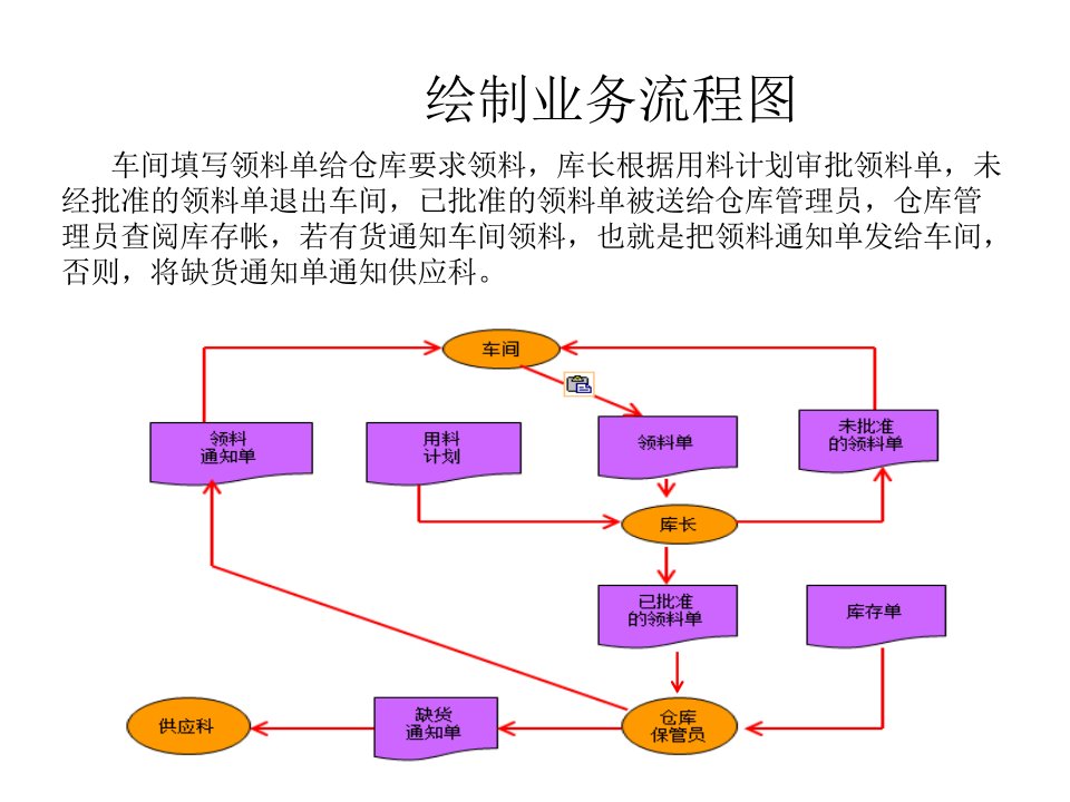 管理信息系统流程