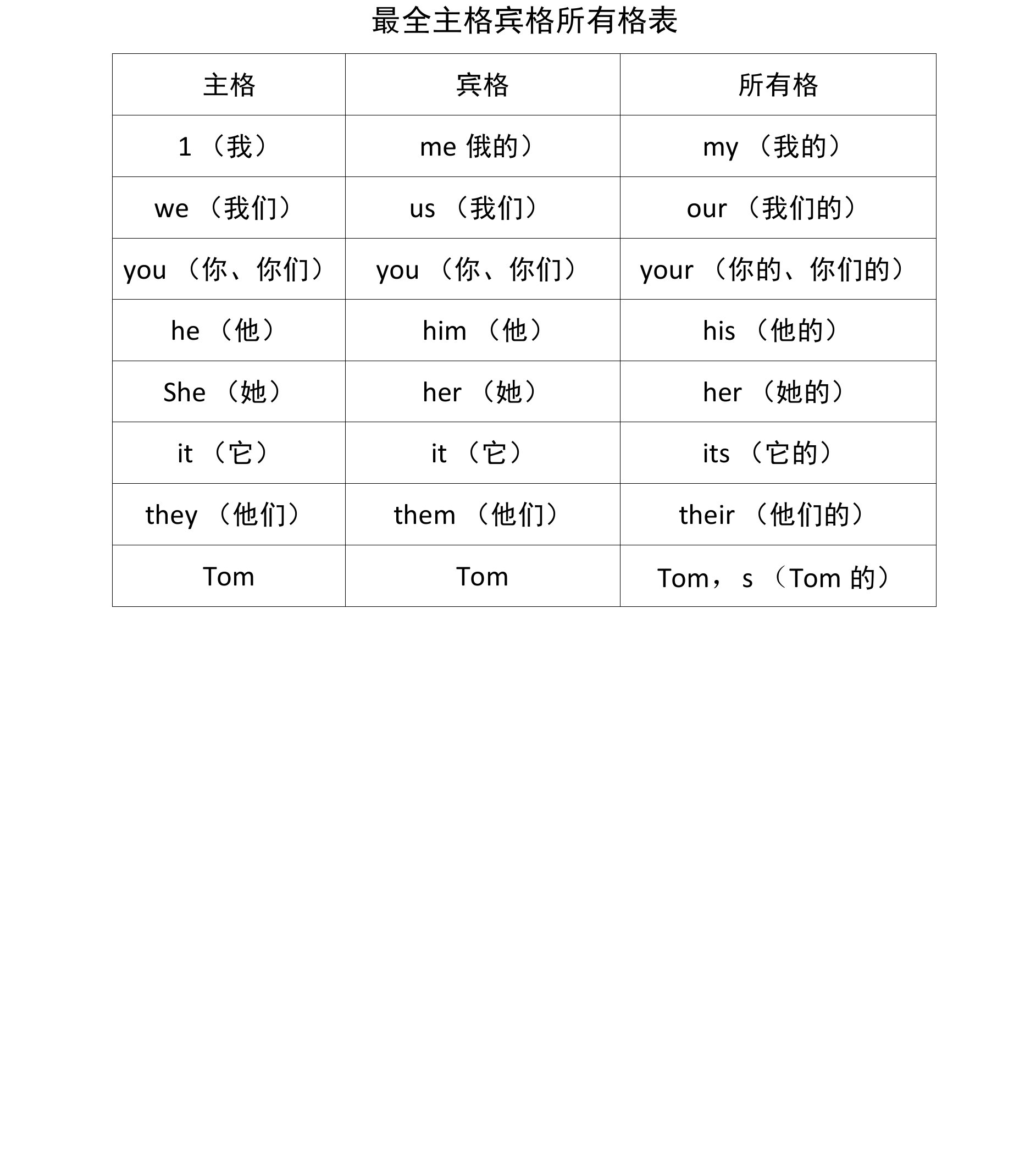 最全主格宾格所有格表（必背）