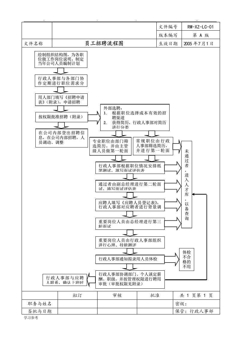 员工招聘流程图