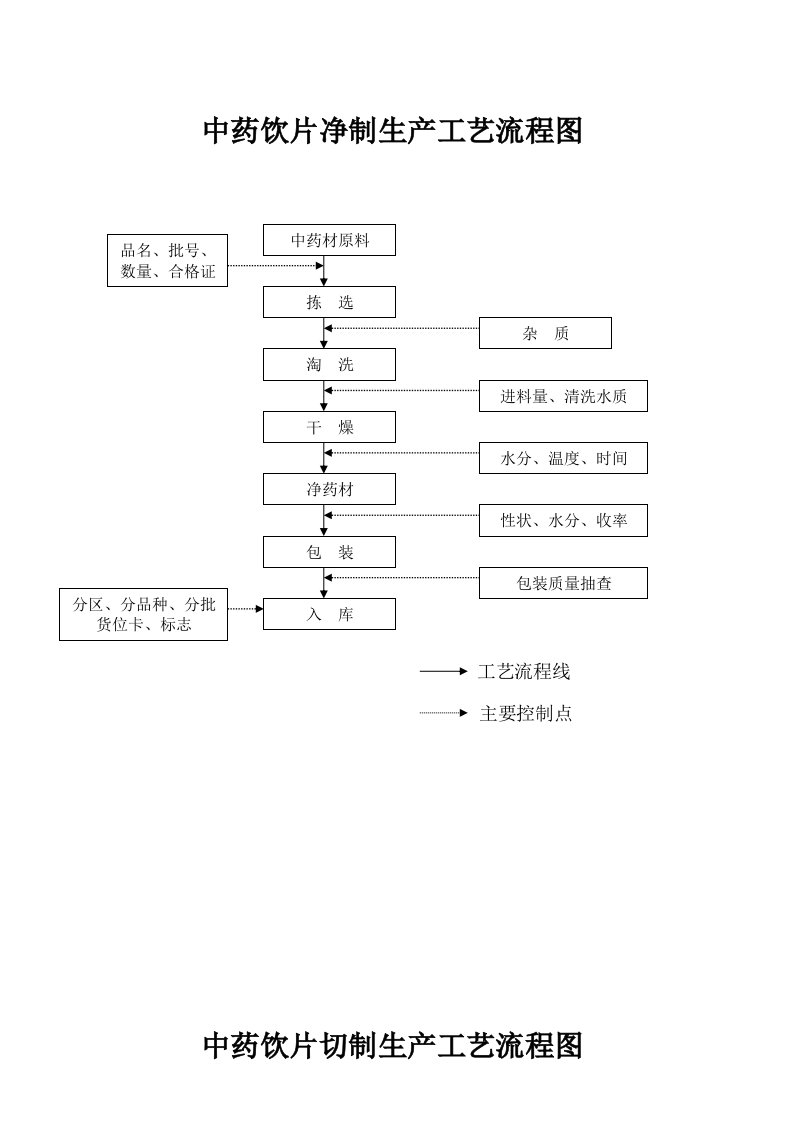 中药饮片工艺流程图