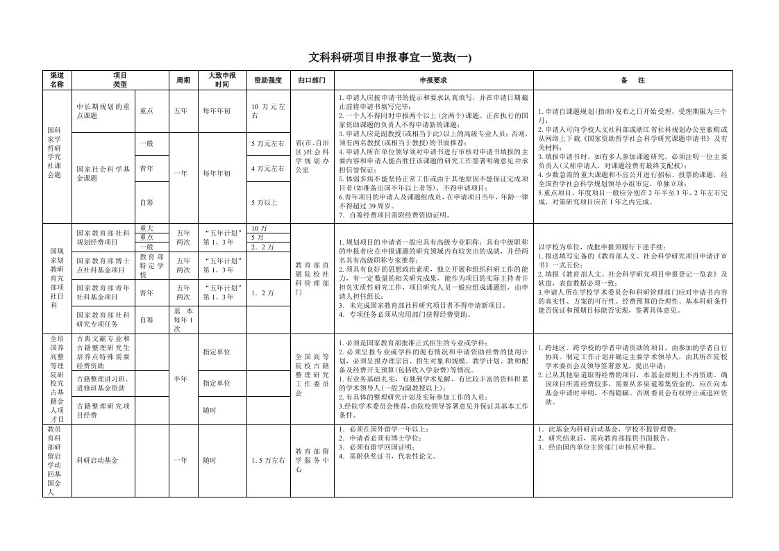 文科科研项目申报事宜一览表（一）