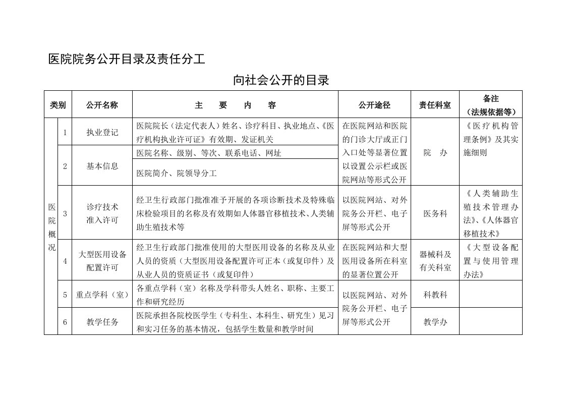 医院院务公开目录及责任分工