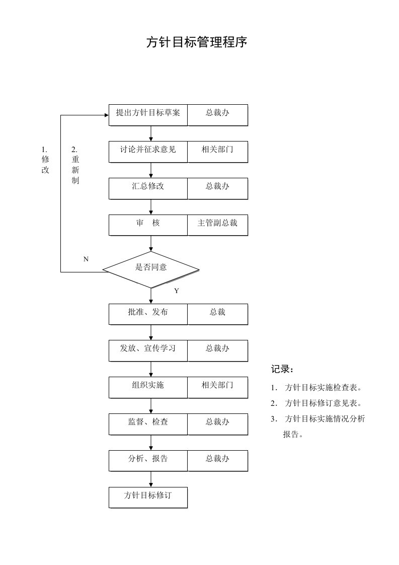 精选方针目标管理程序