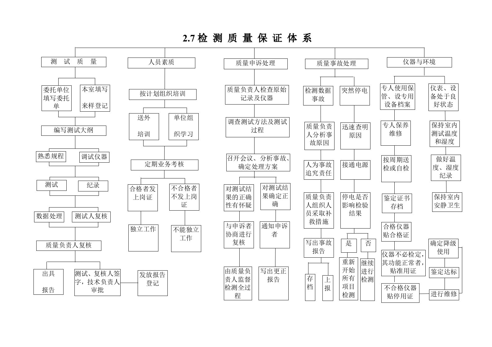 检测质量保证体系图