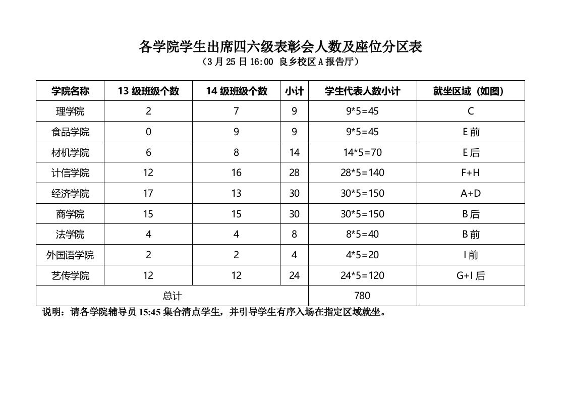 各学院学生出席四六级表彰会人数及座位分区表.doc