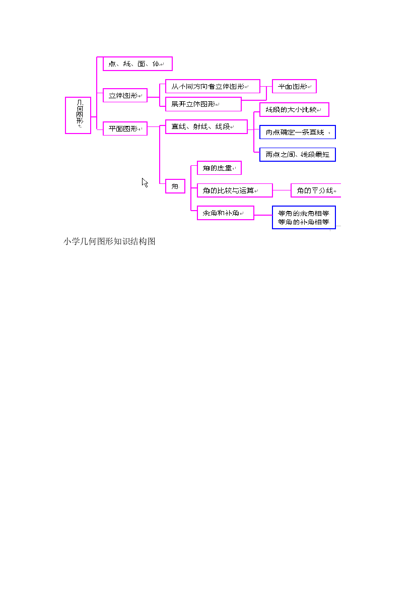 小学几何图形知识结构图