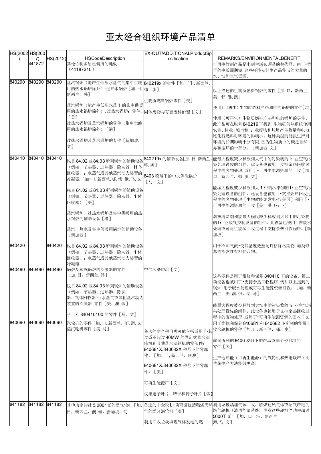 亚太经合组织环境产品清单