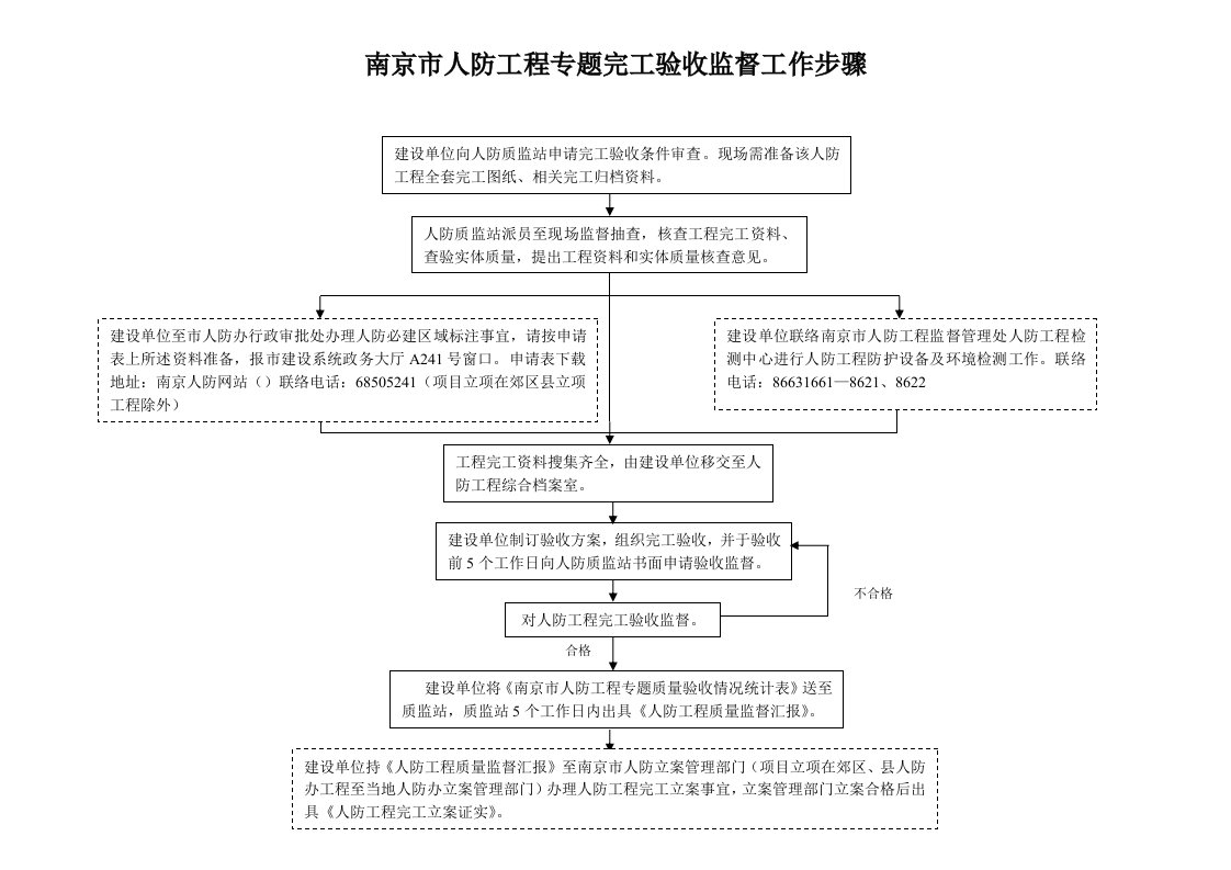 2021年南京市人防竣工统一验收资料